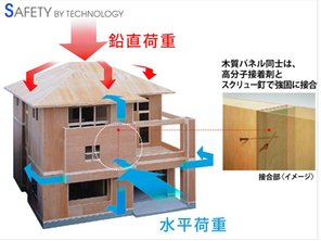 【ミサワホーム】エムズコート笹谷　No.2　モデルハウス　【一戸建て】 構造・工法・仕様