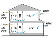 彦糸１（吉川美南駅） 3199万円 24時間換気システム排気ファンから低風量で24時間強制排気し、家の中の空気をいつも新鮮に保ちます。