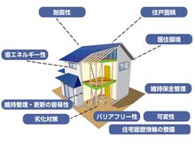 千駄堀（北松戸駅） 3780万円 長期優良認定住宅