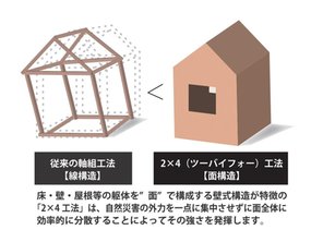☆価格改定☆味美駅西分譲　【一戸建て】 構造・工法・仕様