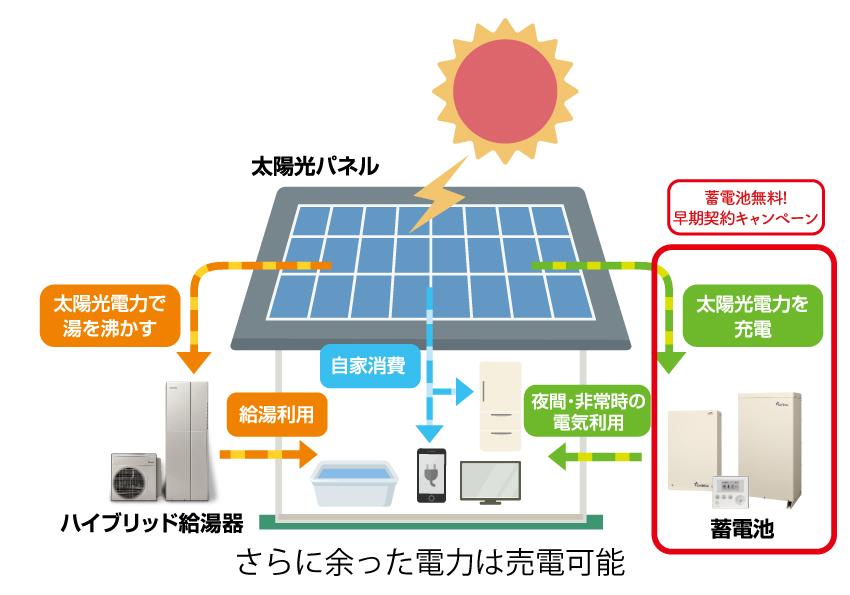 江戸川区東小松川1丁目◆太陽光＋蓄電池付◆光熱費ゼロのZEH住宅