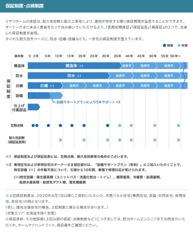 24時間換気システム(セントラル換気タイプ) 延長保証【10年サポート】※24時間換気