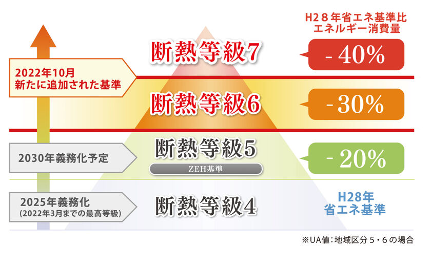 桧家住宅 国が目指すZEH 水準を上回る断熱等級6を標準化！の画像