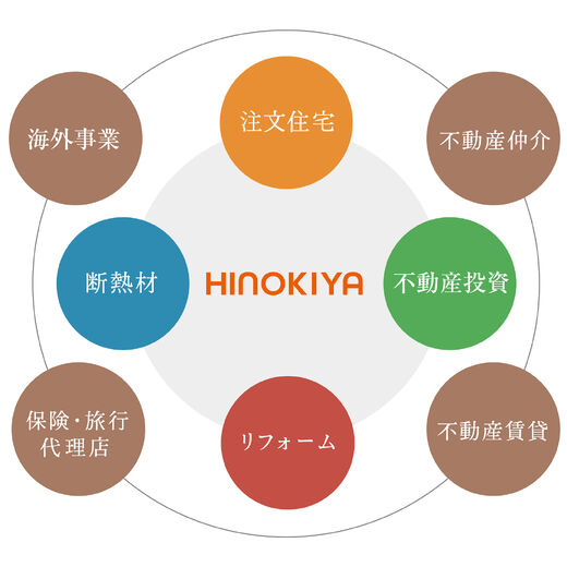 桧家住宅 土地探しはもちろん、「住」に関するトータルパートナーとして幅広いニーズに応えるの画像