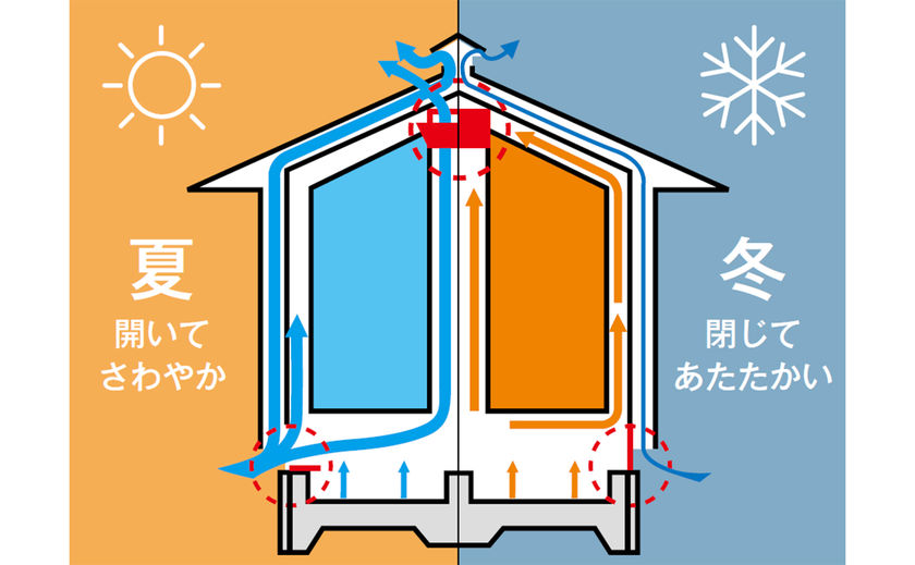 大東住宅 真夏も、真冬も、エアコン1台で快適な温熱環境を実現の画像