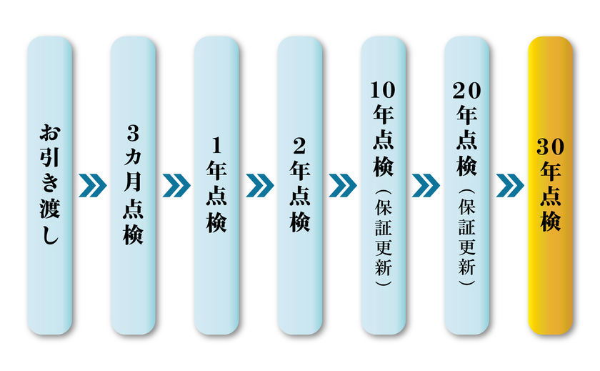 大東住宅 充実の保証システムで、快適な住まいを実現。安心して暮らせる高性能住宅の画像