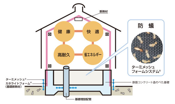 大東住宅 薬剤を一切使わず、シロアリの侵入を防ぐ防蟻工法を採用の画像