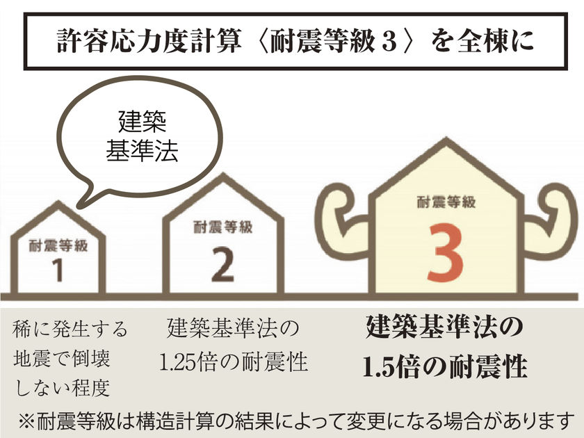 アールギャラリー(アールプランナー) 安心・安全・快適へのこだわりの画像