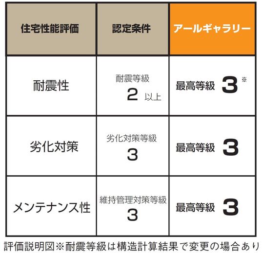 アールギャラリー(アールプランナー) 「構造計算」×「省令準耐火構造」×「長期優良住宅」の画像