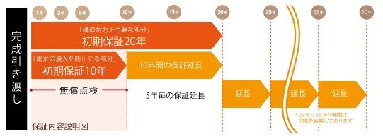 アールギャラリー(アールプランナー) 長期60年保証×万全のアフターサポートの画像