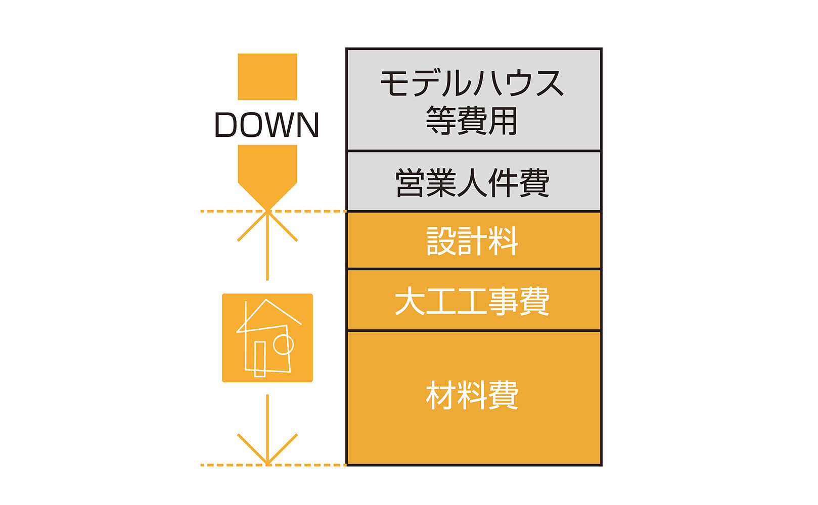ルポハウス一級建築士事務所 モデルハウスはつくらず営業もいない会社。コストメリットは施主に還元の画像