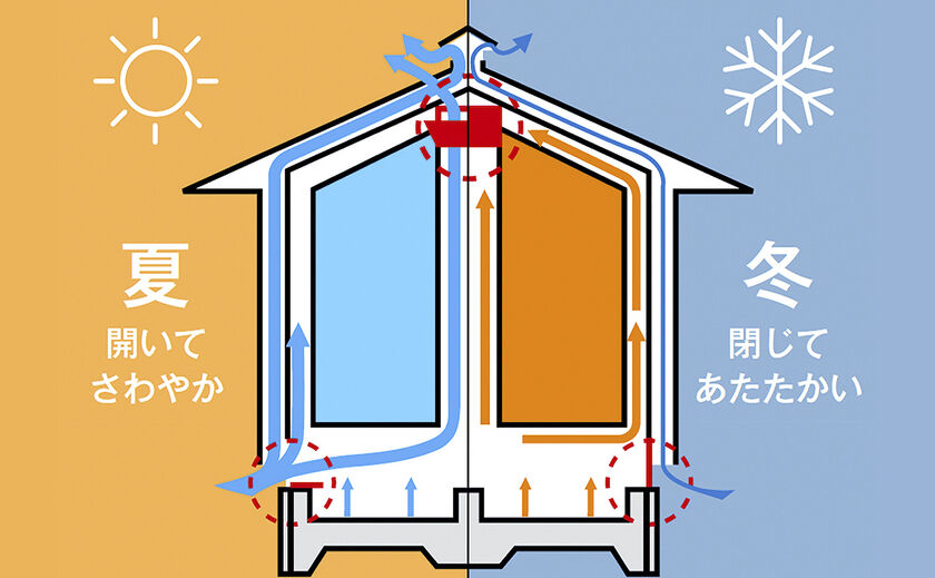 高砂建設　埼玉・東京 夏と冬で衣替えする家。外断熱＋二重通気工法で快適！の画像