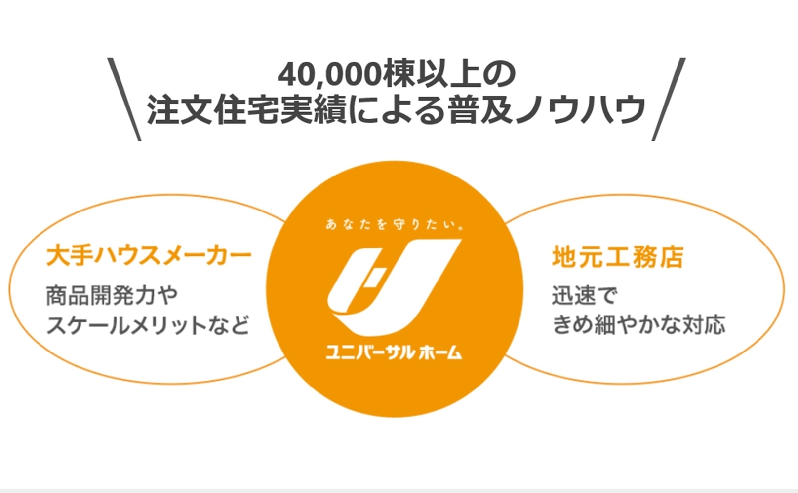 ユニバーサルホーム 加盟店による直接施工でムダを徹底的に排除した独自のフランチャイズシステムの画像