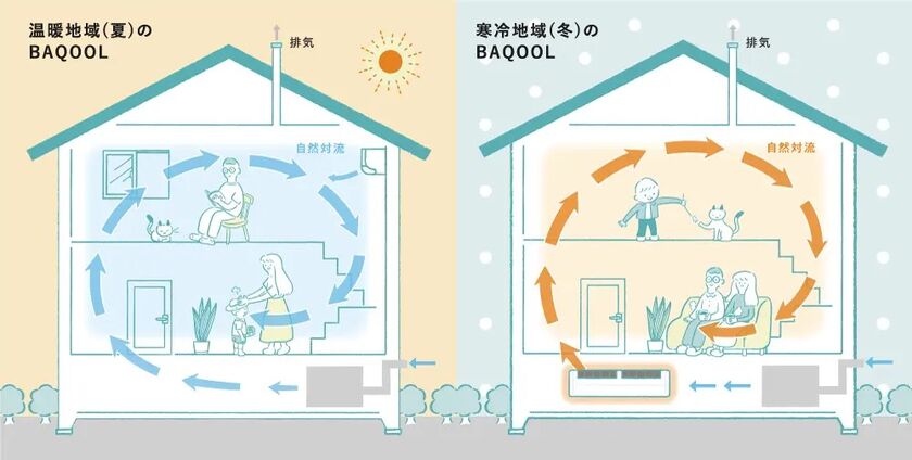 竹内建設 自然換気システム「BAQOOL」。-20℃でも、40℃でも、エアコン1台運転での画像