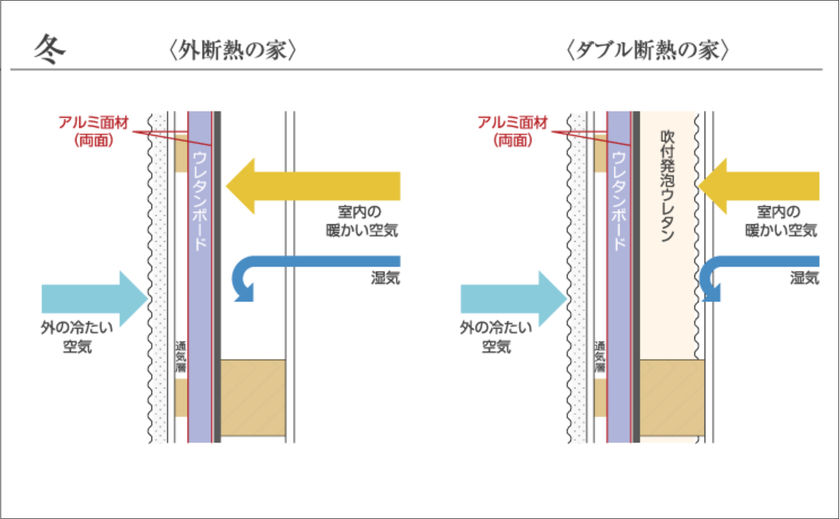 小林住宅 結露対策を行った構造躯体だから、竣工時の耐震性が持続するの画像