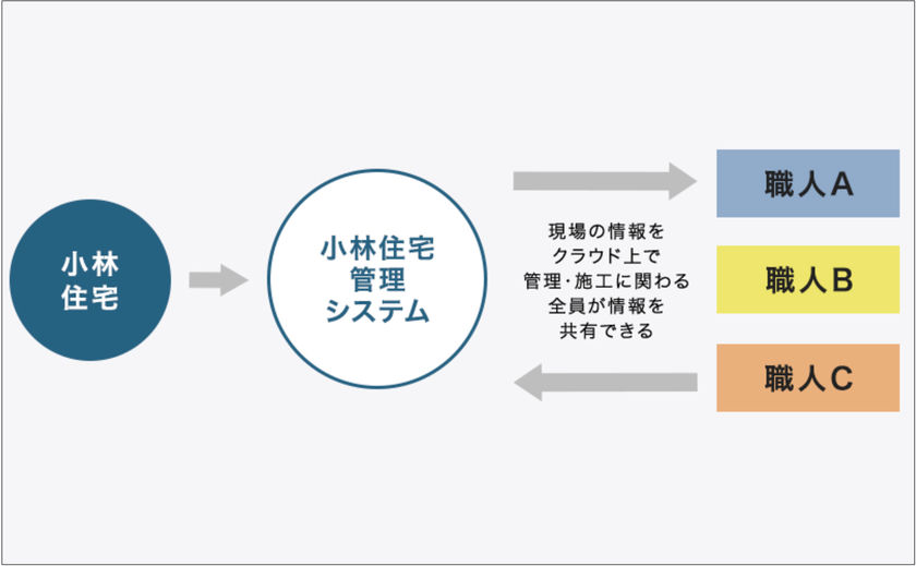 小林住宅 独自の「小林住宅管理システム」で全スタッフが責任を持って工程を管理の画像