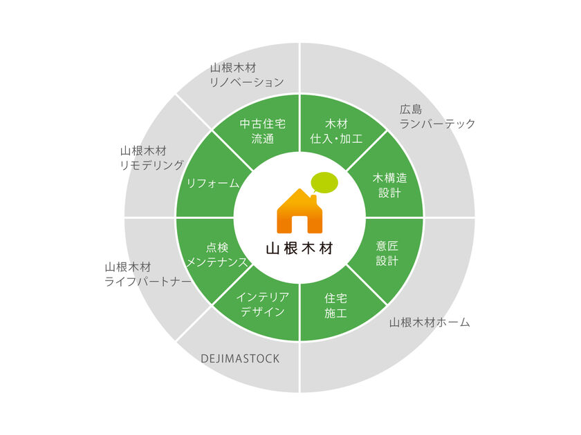 山根木材 山根木材グループだからこそできることの画像