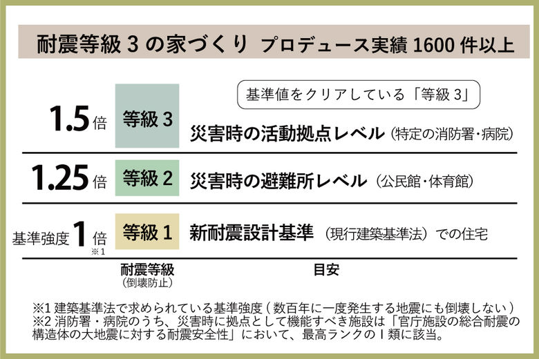 アーバンプランニング 災害時に避難場所となる消防署や医療施設と同等仕様の「耐震等級３」（最高ランク）の画像