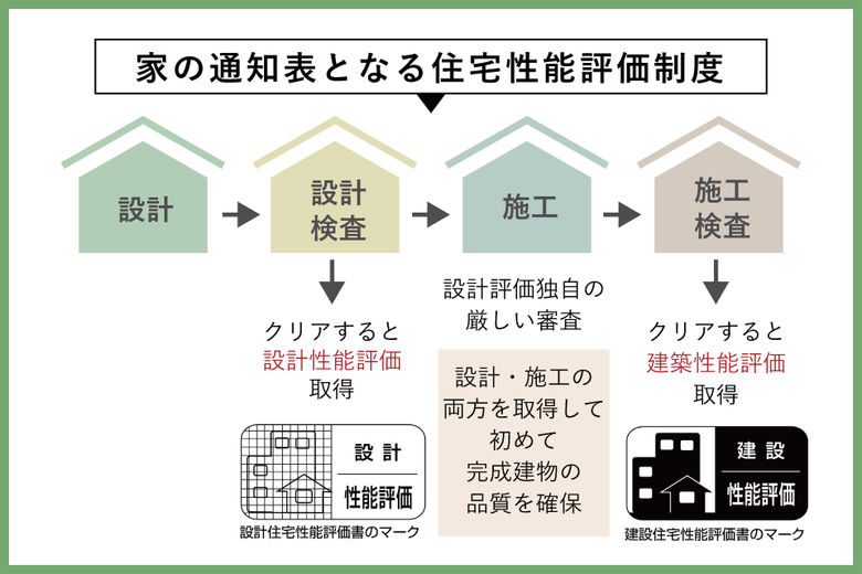 アーバンプランニング 全邸、第三者機関による住宅性能評価書「設計」「建設」を交付の画像