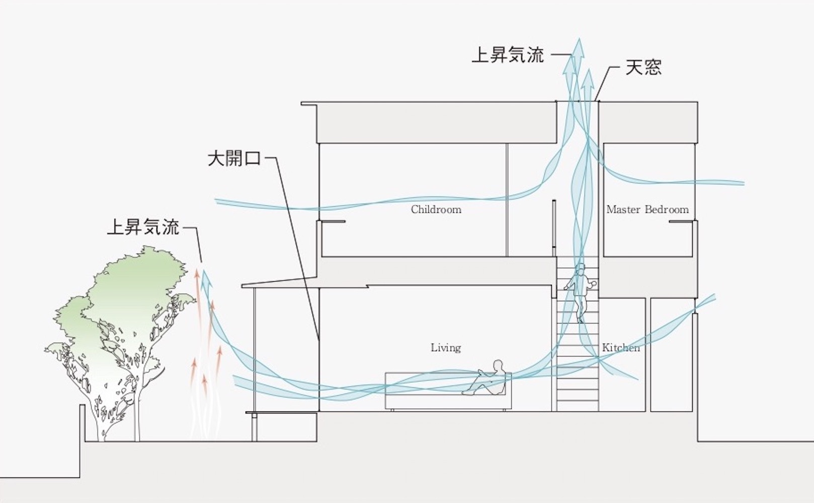 KADeL パッシブデザインの考え方をベースに、光、風、熱、空気を巧みにコントロールする家の画像