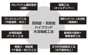 KADeL 独自で定めた高い安全基準をクリアする「高制震・高耐震ハイブリッド木造軸組工法」の画像