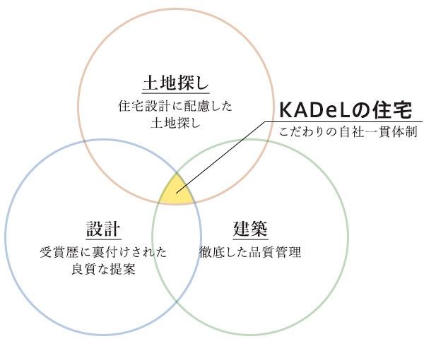 KADeL 土地探しから設計、施工まで自社で一貫対応。特に土地は大阪や兵庫を中心に情報豊富の画像