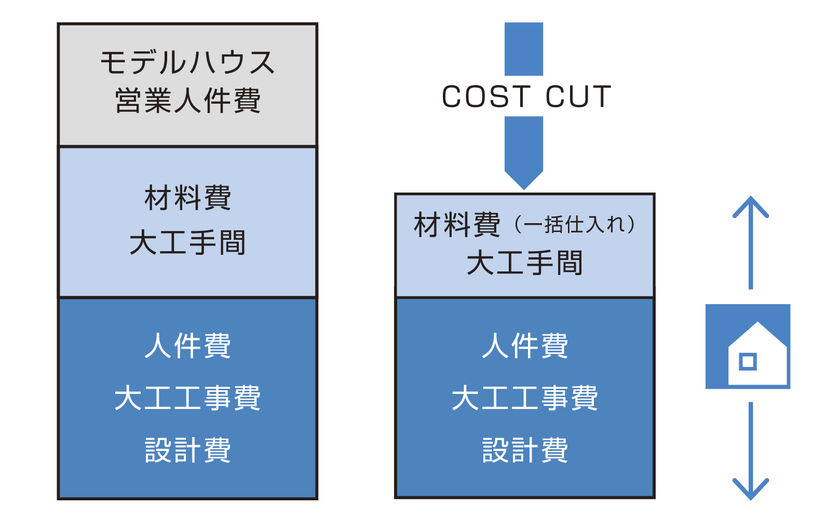 シンプル工務店 年間1000棟レベルの一括発注で材料費をコストダウン。よいものをよりリーズナブルにの画像