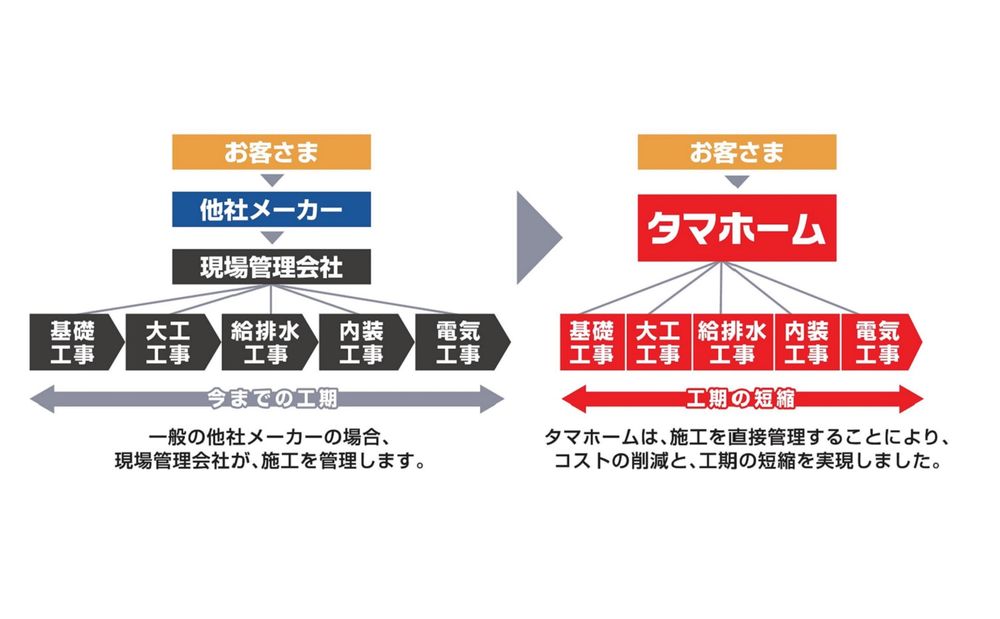 タマホーム 中間業者をはさまない、施工の直接管理でコストダウンの画像