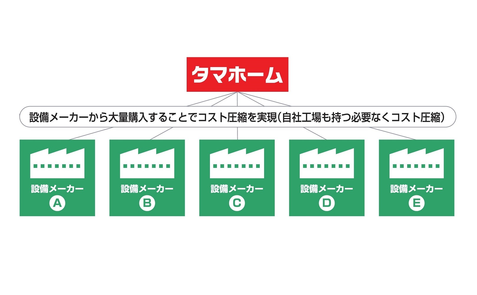 タマホーム 住宅設備の大量発注や、不要な設備などを持たないことでコストダウンの画像