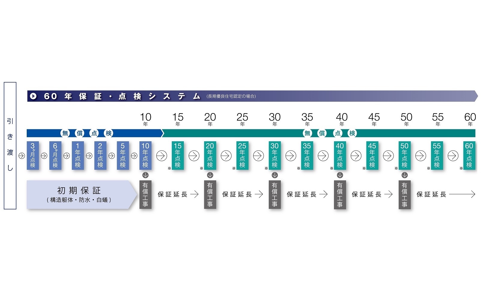タマホーム 最長60年の長期保証・点検で、長く快適で安心な暮らしを提供の画像