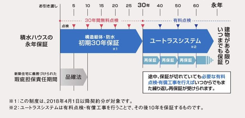 積水ハウス 初期30年＋独自の再保証制度で長期的な安心を継続する「30+ユートラス」の画像
