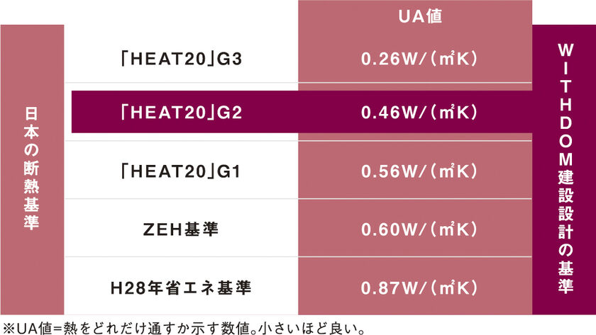 WITHDOM建築設計 ZEHよりさらに上の【HEAT20】G2グレードが標準仕様の快適な住まいの画像