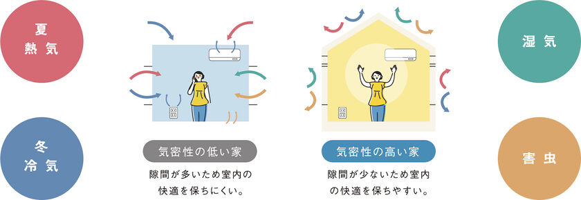 WITHDOM建築設計 C値0.4以下が基準。一棟一棟気密測定を行うことで、気密性能の高さを証明するの画像