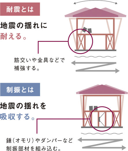 WITHDOM建築設計 許容応力度計算による耐震等級3+制震装置で、地震や災害から家族を守る家をの画像