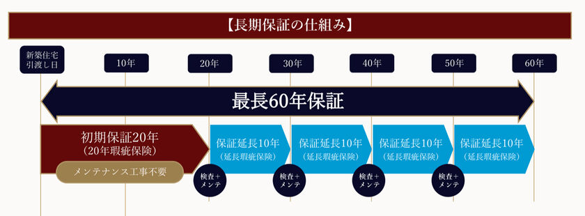 wonder HAUS/住創館 重量木骨プレミアムパートナーだから実現できる長期保証の画像