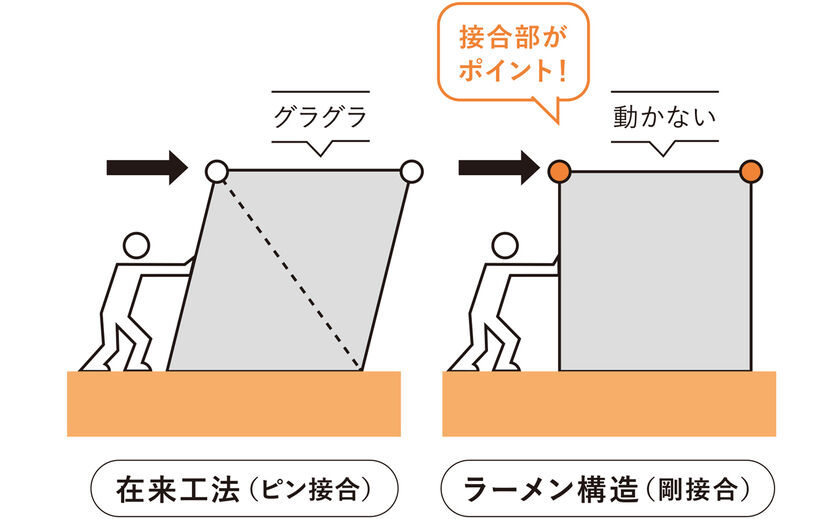 wonder HAUS/住創館 いつ起こるか分からない地震に備え、家族の未来を守る設計思想の画像