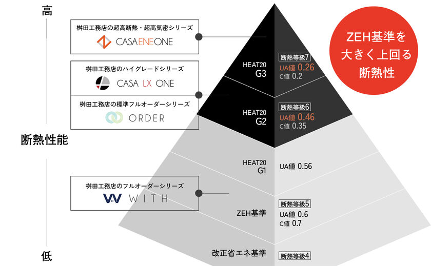 桝田工務店 省エネ・快適・健康に欠かせない高気密・高断熱・換気のいい家の画像