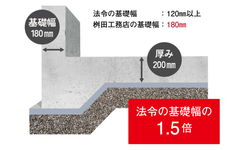 桝田工務店 地震に強い耐震等級3プラスαをめざすの画像