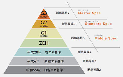 maida koumuten すべての商品でZEＨ基準以上の高性能住宅を実現の画像