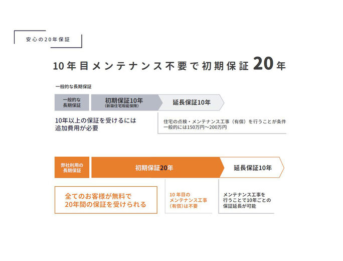 アニバーサリーホーム 地盤も建物も長期保証を用意。第三者機関が厳格にチェックする品質担保の画像
