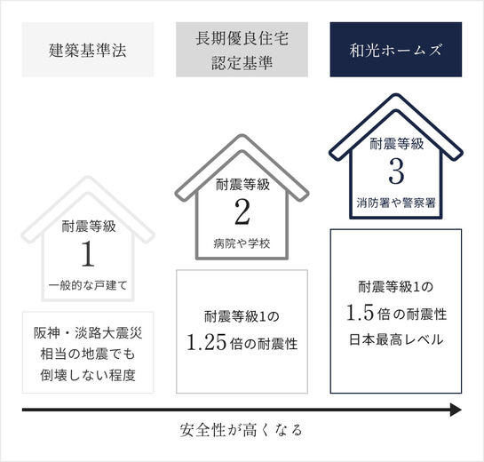 和光ホームズ 注文事業部 最高等級の耐震性とMAMORY制震で命と資産を守る。の画像