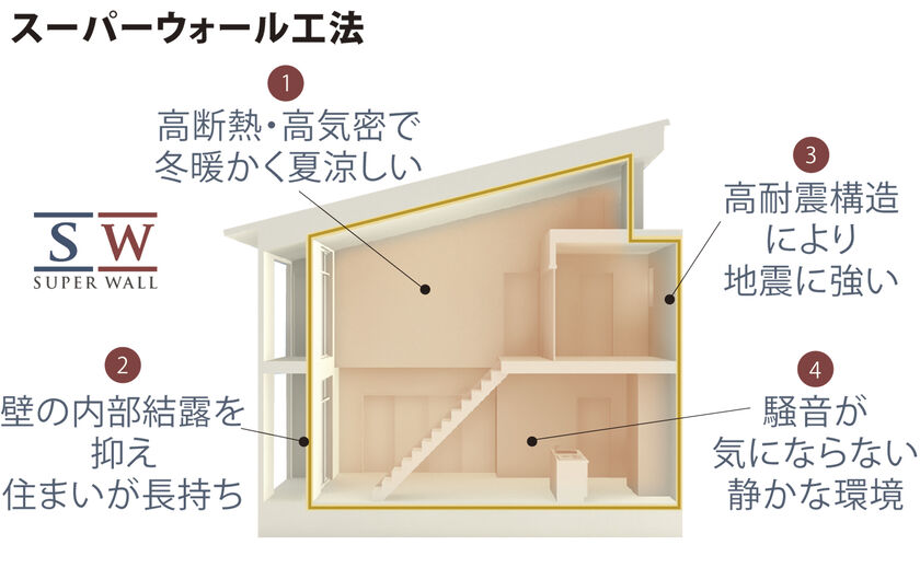 YAZAWALUMBER｜狭小特化 【断熱性・UA値0.46以下、気密性・C値0.5以下】ZEH基準以上の性能を「当たり前」にの画像