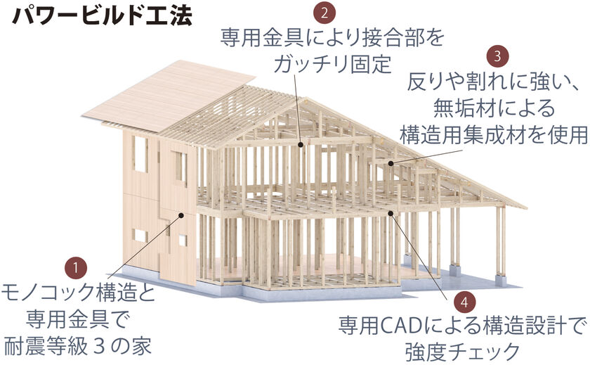 YAZAWALUMBER｜狭小特化 【耐震等級3】3階建てでも安心！地震から家族を守り、災害後も住み続けられる家をの画像