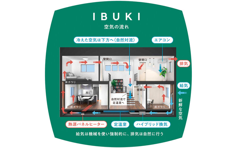 住まいのクワザワ 家づくりは空気づくり。全館空調システム〈IBUKI〉でクリーンで快適な温度を経済的にの画像