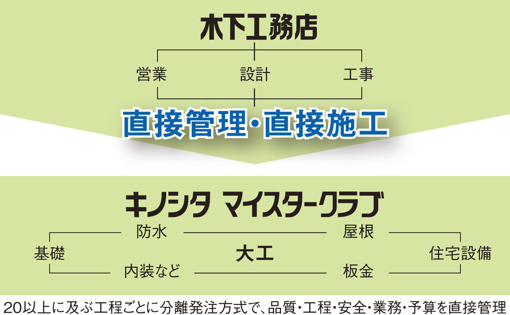 木下工務店 同社独自の「直営施工」システムの画像
