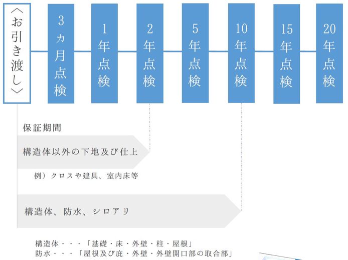Karino／万建設興業 安心の20年点検の画像
