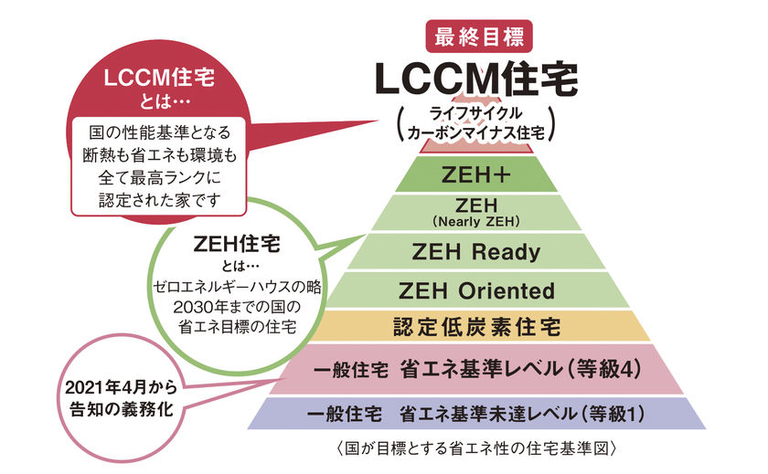 オネスティーハウス　石田屋 ZEHを超える「LCCM住宅」に認定。その全ては、住まう家族の健やかな未来のためにの画像