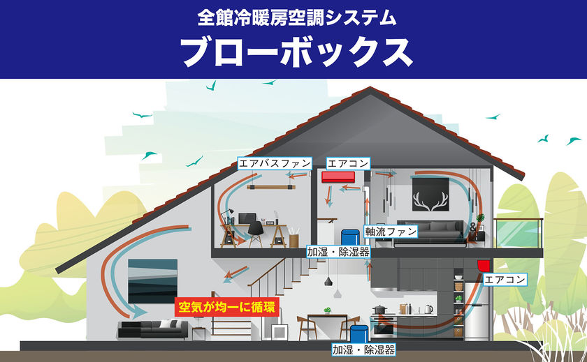 イシカワ 独自の全館冷暖房空調システム「ブローボックス」で家中を快適にの画像