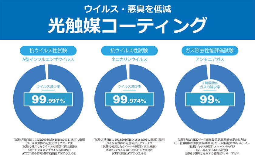 イシカワ ウイルスから家族の暮らしを守る「光触媒コーティング」の画像