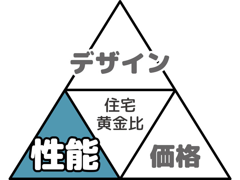 ぽっくハウス 住宅黄金比その2　高性能な標準スペックの画像